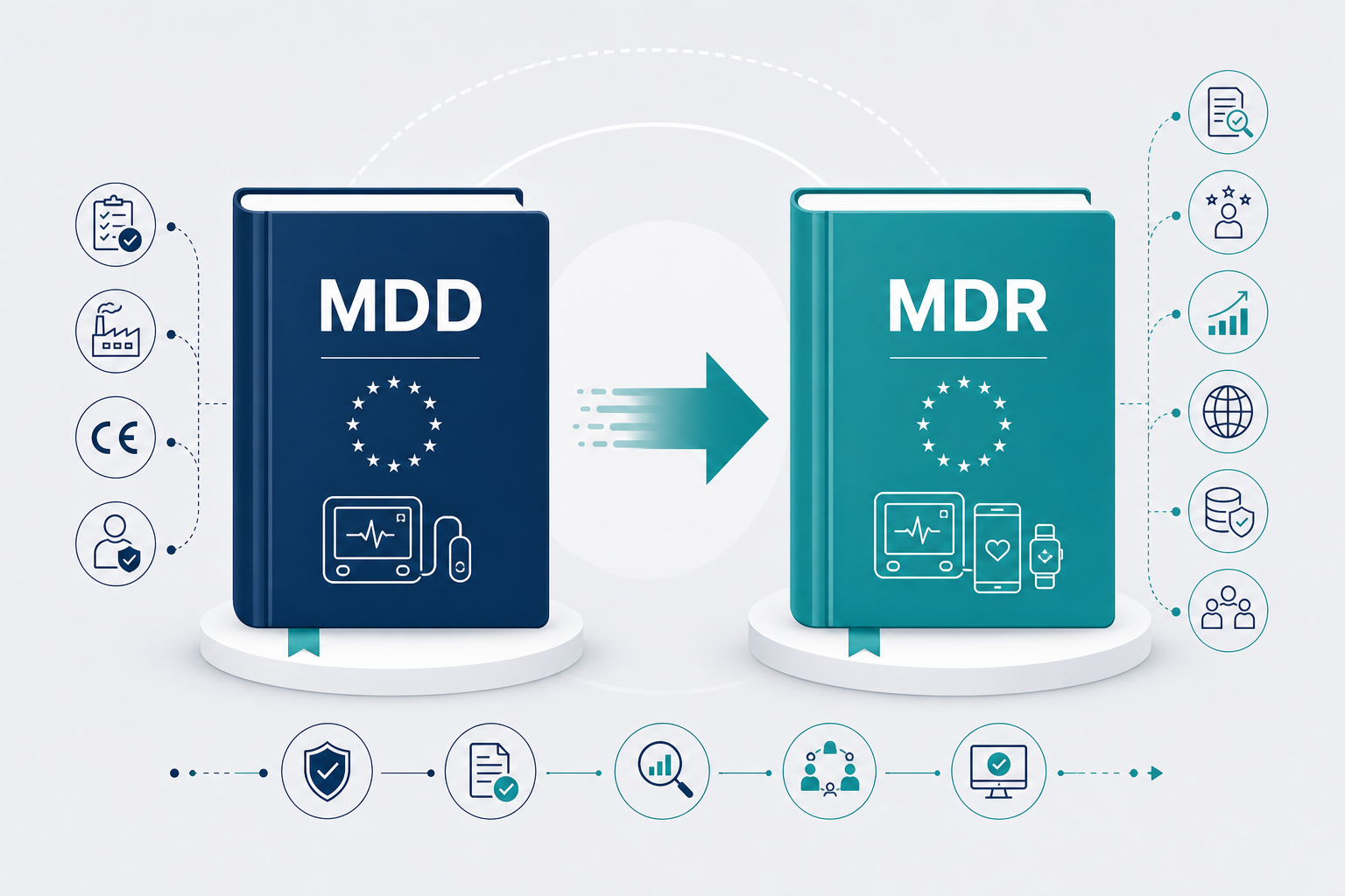 From the MDD to the MDR