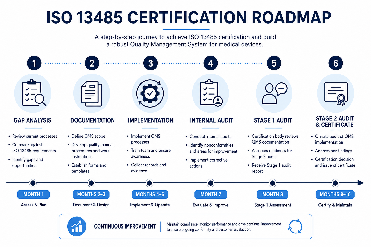 ISO 13485 certification roadmap timeline