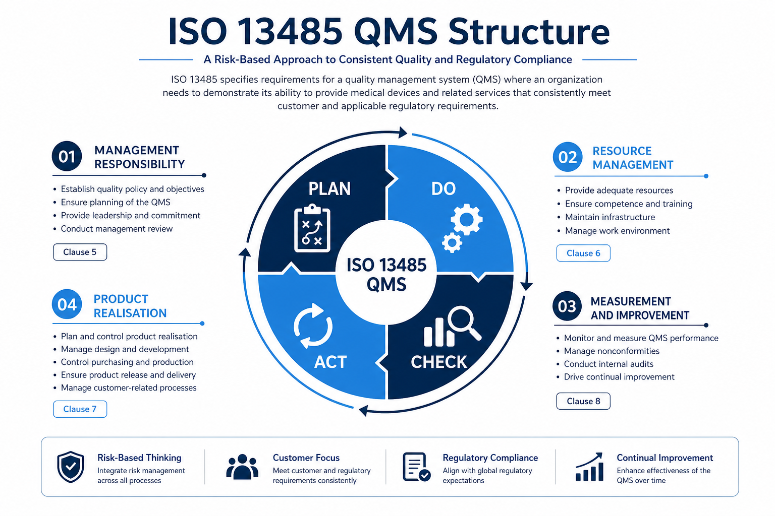ISO 13485 QMS process cycle
