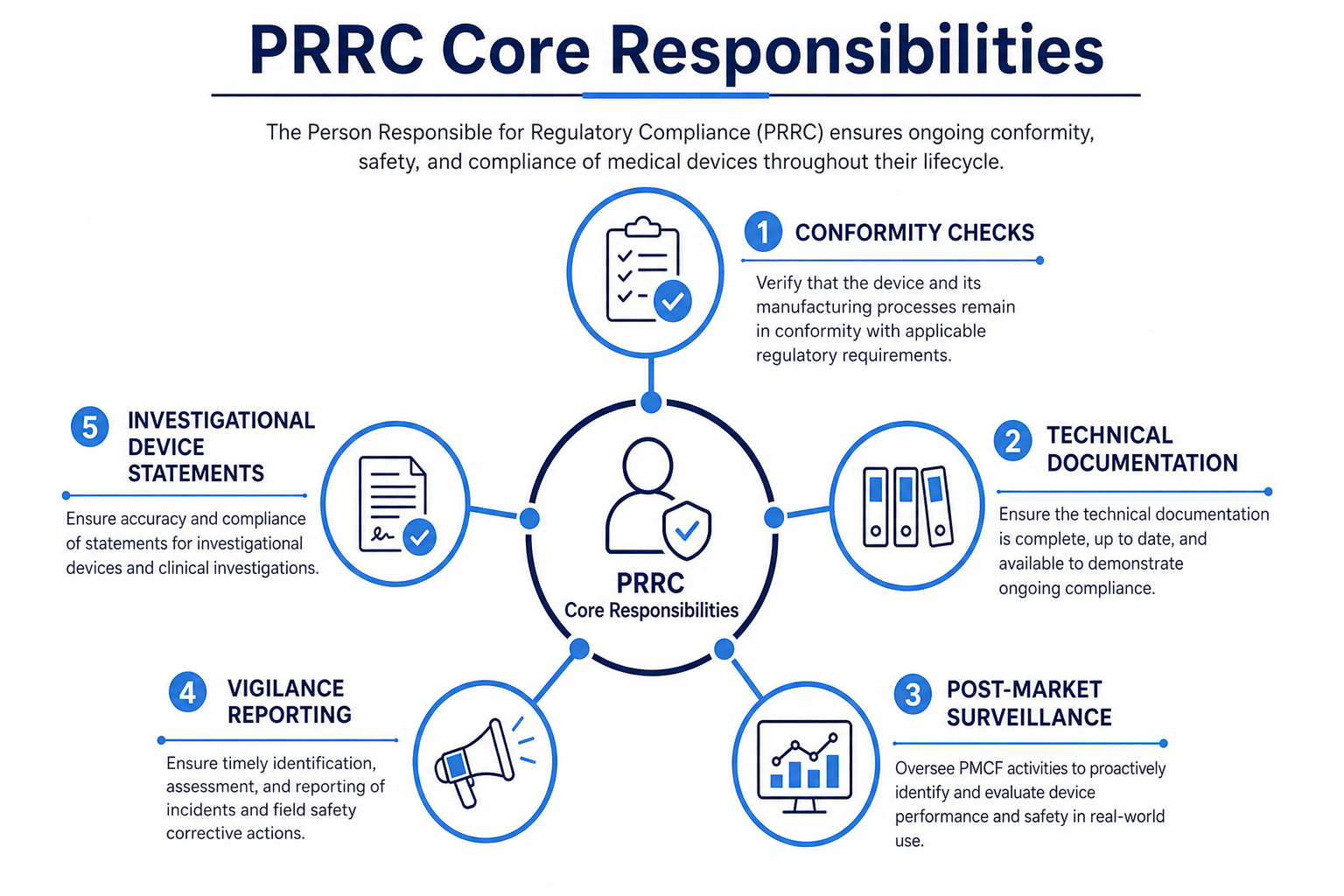 PRRC sorumlulukları şeması