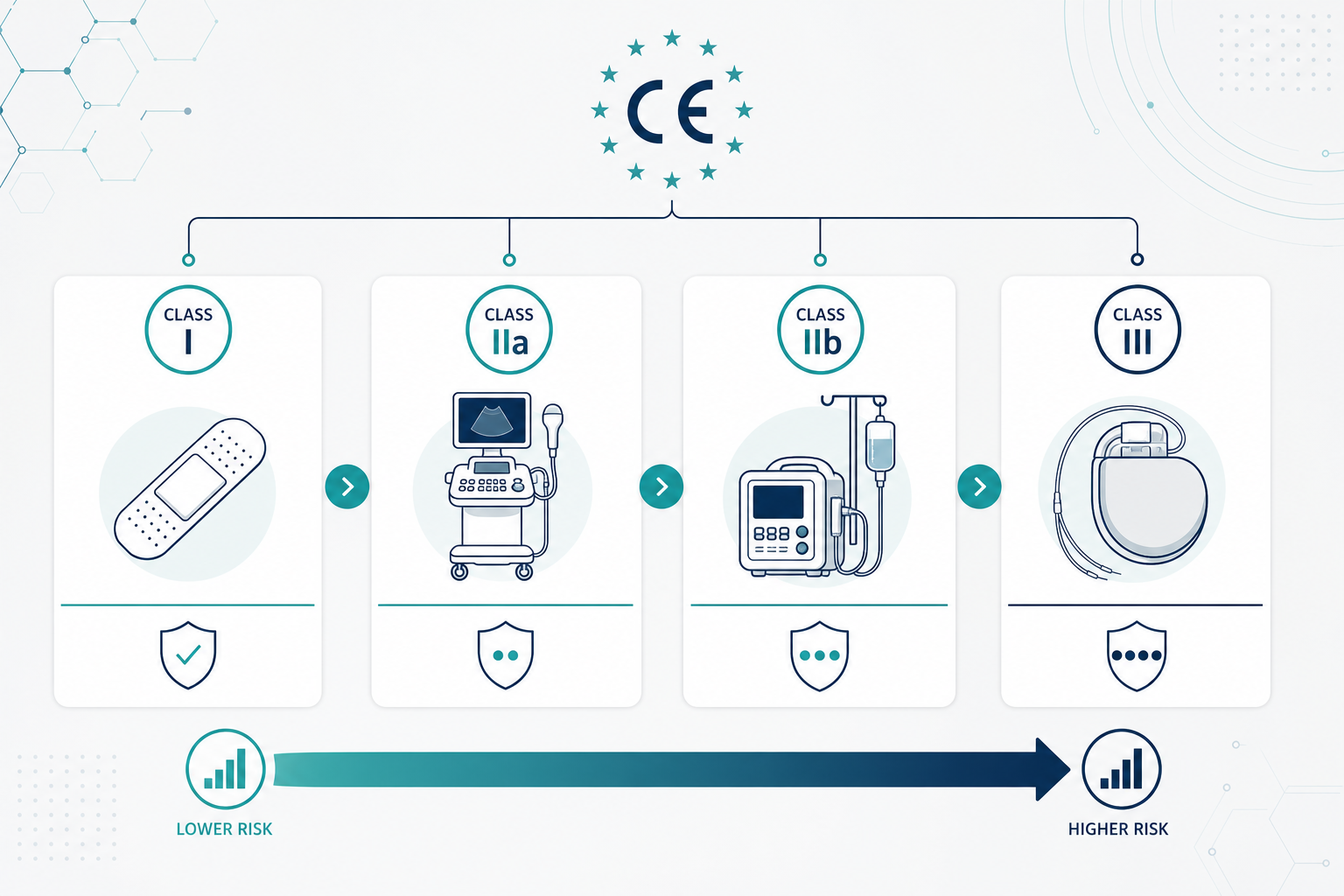 Medical device groups by risk class