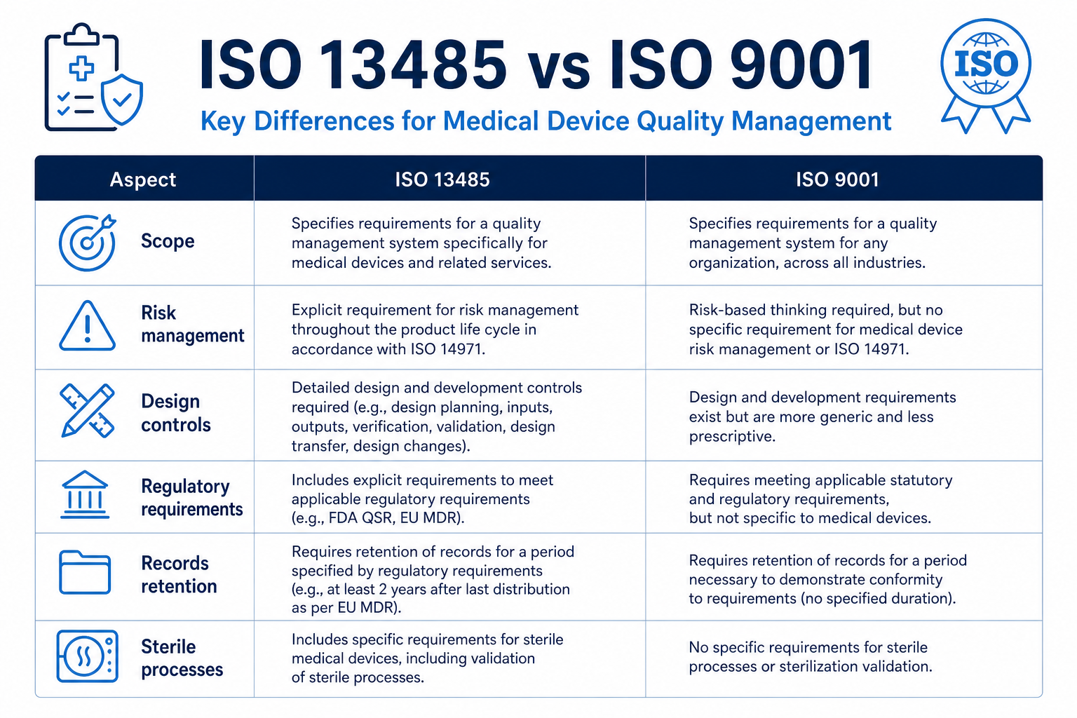 Comparison table of ISO 13485 and ISO 9001