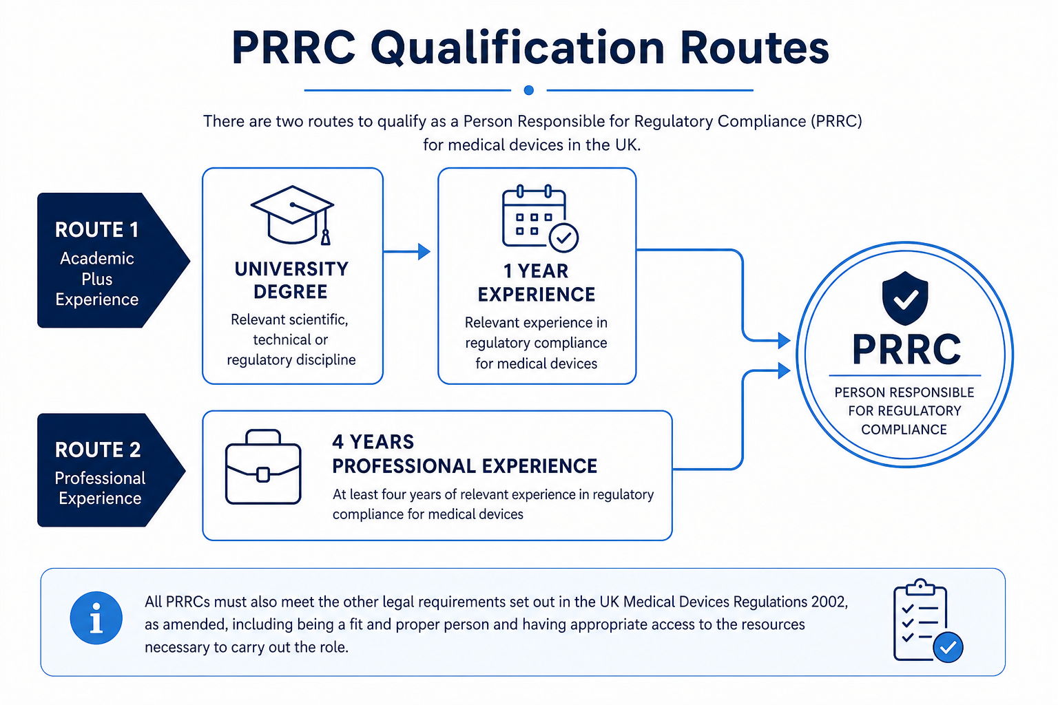 PRRC yeterlilik yolları şeması