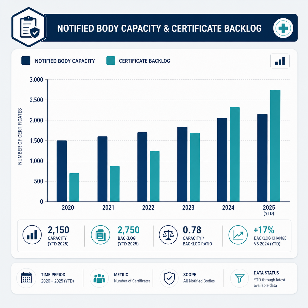 Notified body capacity chart