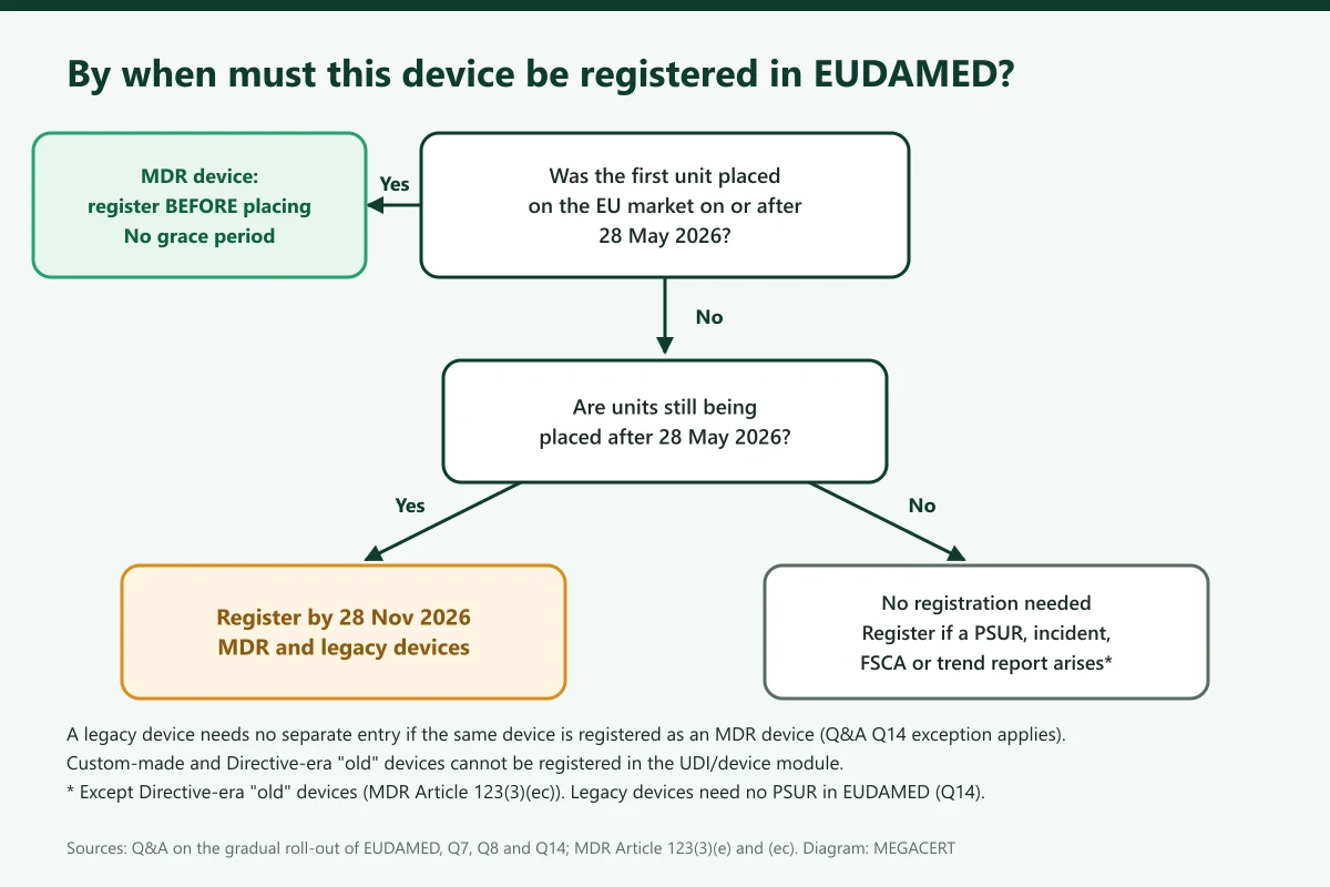 EUDAMED device registration decision tree: first unit placed on or after 28 May 2026 means register before placing; placed before and still supplied means register by 28 November 2026; no longer supplied means no registration unless a vigilance action occurs, except for old Directive devices