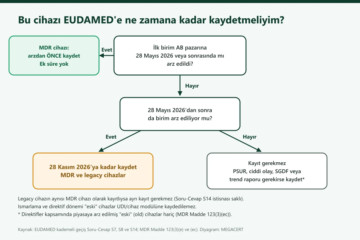 EUDAMED cihaz kaydı karar ağacı: ilk birim 28 Mayıs 2026'da veya sonrasında arz edildiyse arzdan önce kayıt, önce arz edilip arz sürüyorsa 28 Kasım 2026'ya kadar kayıt, arz bittiyse kayıt gerekmez ancak eski cihazlar dışında vijilans işlemi olursa kayıt gerekir