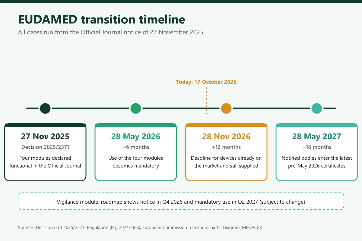 EUDAMED timeline: Official Journal notice on 27 November 2025, mandatory use from 28 May 2026, registration deadline for devices already on the market on 28 November 2026, notified body certificate deadline on 28 May 2027