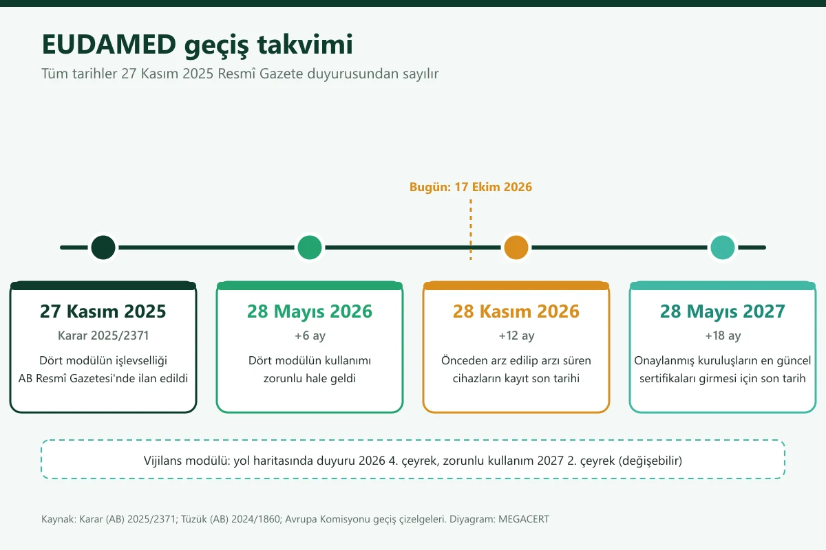 EUDAMED zaman çizelgesi: 27 Kasım 2025'te Resmî Gazete duyurusu, 28 Mayıs 2026'da zorunlu kullanım, 28 Kasım 2026'da piyasadaki cihazların kayıt son tarihi, 28 Mayıs 2027'de onaylanmış kuruluş sertifika son tarihi