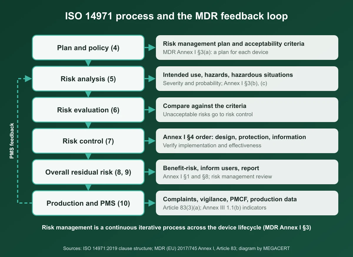 ISO 14971 risk management process and the MDR post-market feedback loop