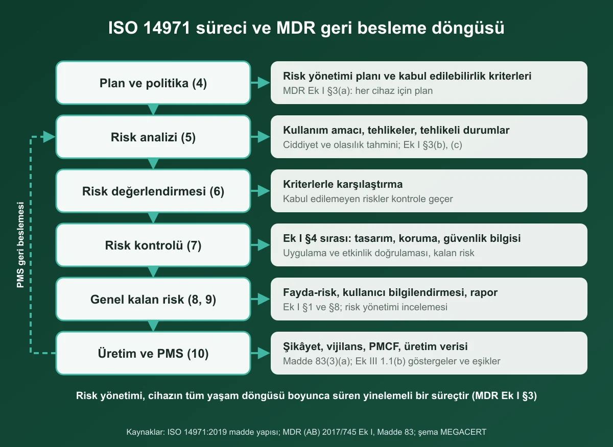 ISO 14971 madde 4-10 adımları ve MDR Ek I §3, Madde 83 eşleşmeleriyle piyasaya arz sonrası gözetimden risk analizine geri besleme döngüsünü gösteren akış şeması