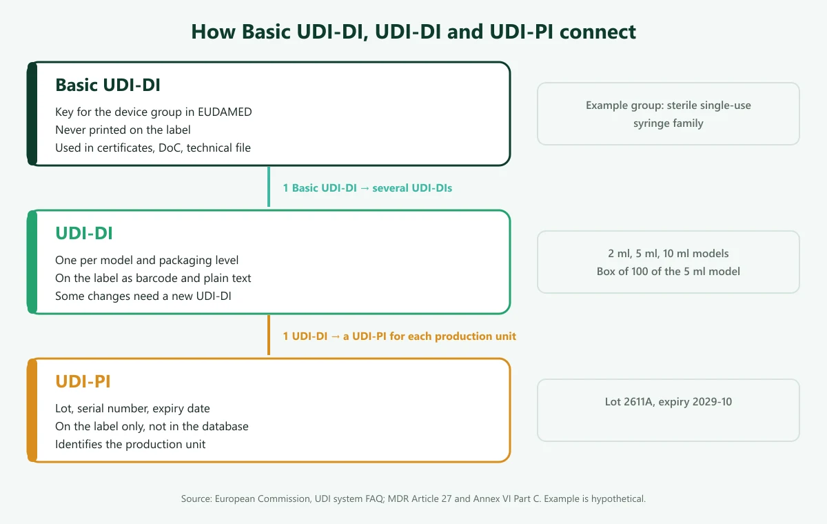 Diagram of the UDI hierarchy: one Basic UDI-DI links to several UDI-DIs, and each UDI-DI links to the UDI-PIs of its production units, illustrated with a hypothetical syringe family