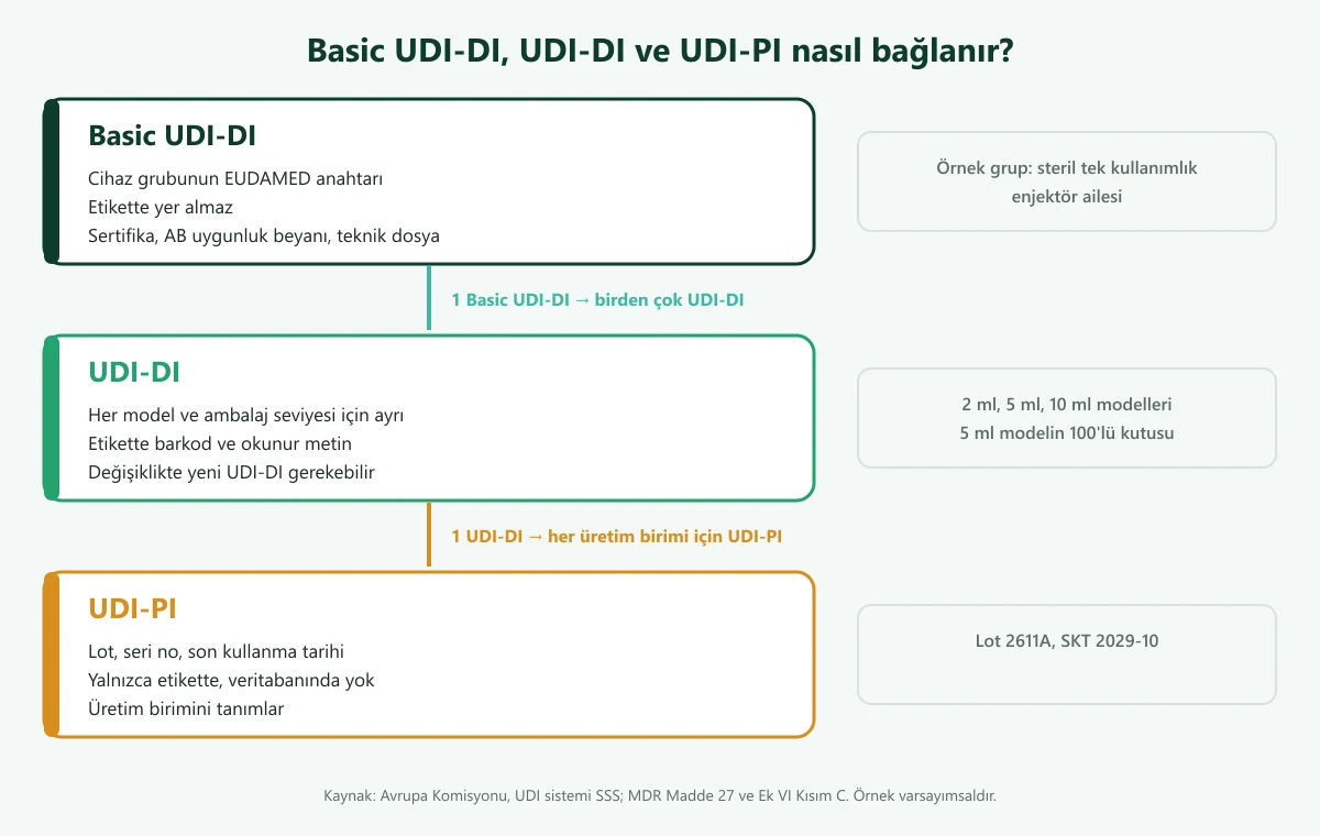Basic UDI-DI, UDI-DI ve UDI-PI'nin hiyerarşisini gösteren şema: bir Basic UDI-DI birden çok UDI-DI'ye, her UDI-DI de üretim birimlerinin UDI-PI'lerine bağlanır; varsayımsal enjektör ailesi örneğiyle